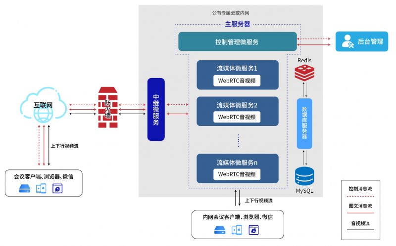 527轻会议视频会议拓扑图